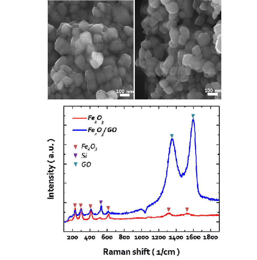 RGO와 iron oxides간의 결합력을 이용하여 합성한 a-Fe2O3 encapsulated with RGO시료의 SEM 이미지 및 라만분광분석 결과. RGO가 iron oxides를 일정한 크기로 감싸고 있는 clusters형태로 구성. 실리 콘 기판위에 iron oxides와 RGO를 wrapping시킨 a-Fe2O3/RGO의 라만분광 스펙트럼 결과