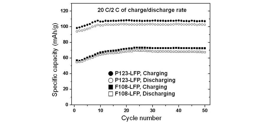 20 C(충전)/2 C(방전) 속도 조건하에서 (a) F108-LFP 와 (b) P123-LFP의 방전 용량 그래프