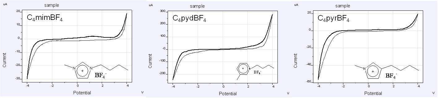 이온성액체의 양이온에 따른 CV 변화.