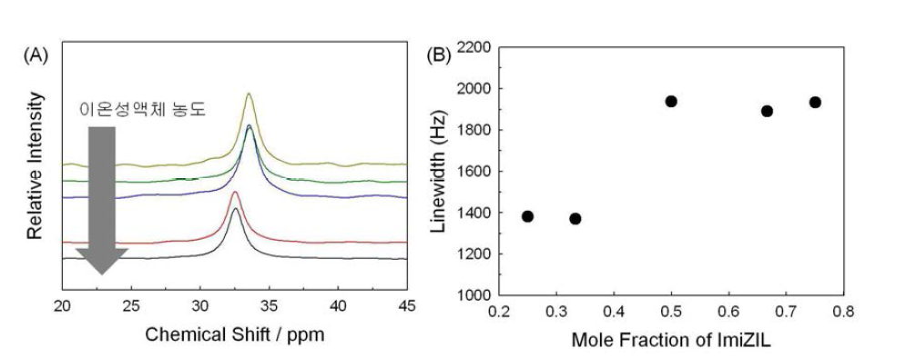 이온성액체의 농도에 따른 (A) 7Li NMR, (B) peak linewidth.