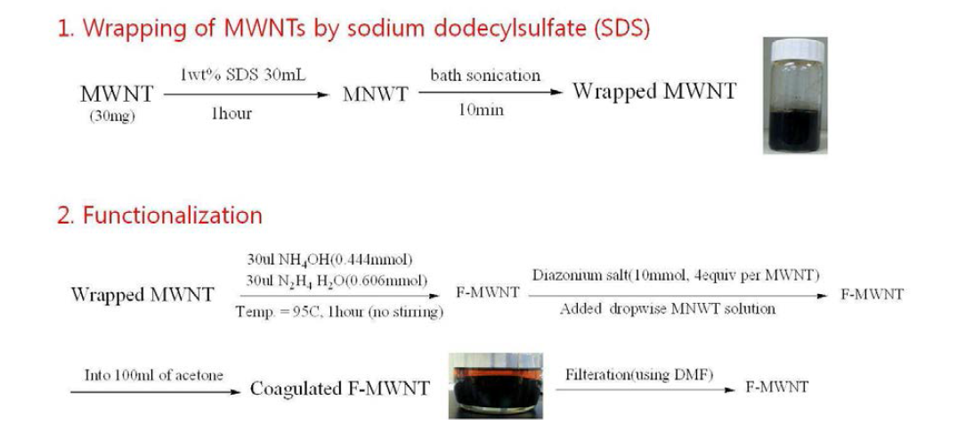 Diazonium salt를 이용한 탄소나노튜브 기능화 과정.