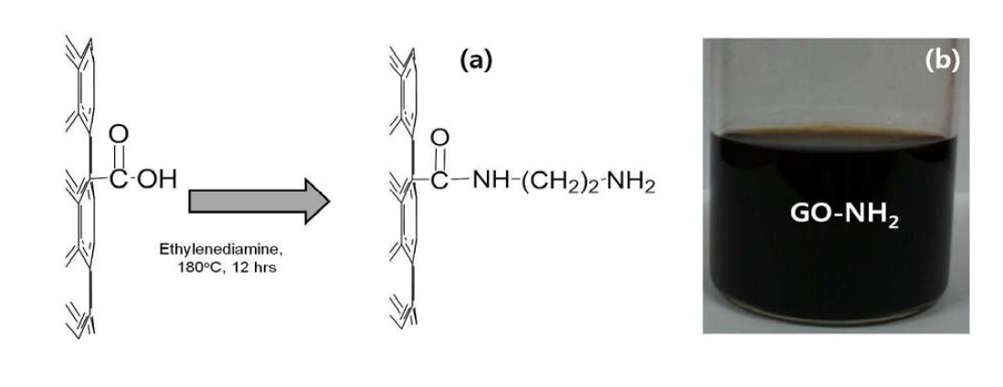 (a) 그래펜 산화물에 N 도핑 역할을 할 수 있는 ethylenediamine 기능화 과정과 (b) ethylenediamine이 공유결합한 그래펜 산화물의 수용액 분상 용액