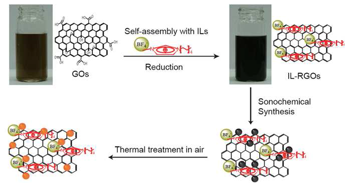 자기 조립, 초음파 화학 및 열처리를 이용한 이온성액체 기능화된 그래펜의 복합체화 모식도