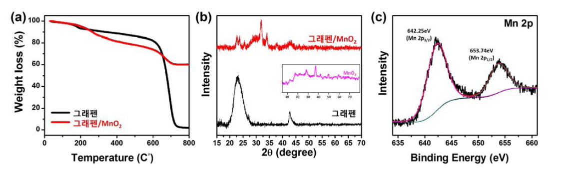 3차원 다공성 그래펜/MnO2의 (a) TGA, (b) XRD, (c) XPS 분석 데이터