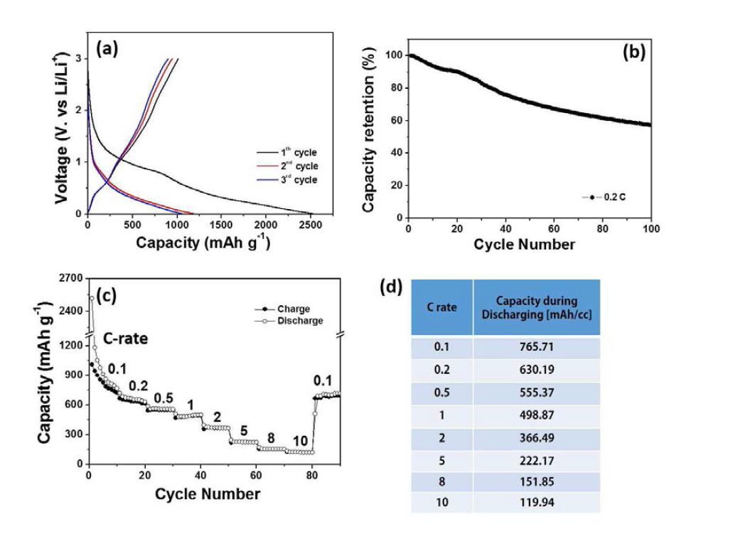 3차원 다공성 그래펜/Sn 복합체 (a) 0.1C에서의 충방전 테스트 (b) 0.2C에서 100회 사이클 안정성테스트, (c) 0.1C-10C 범위에서의 율속 특성