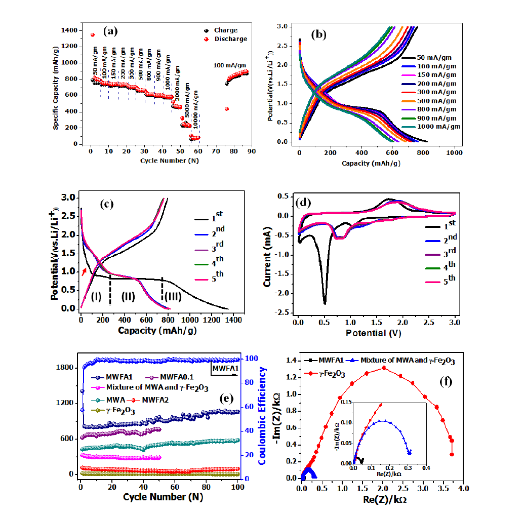 철산화물이 올라간 탄소나노복합체의 (a) rate capability, (b) 다양한 전류밀도에서 충방전 곡선, (c) 100 mA/g에서 5사이클 동안의 충방전 곡선, (d) 0.5 mV/s에서 CV curve, (e) cycle test, (f) 주파수 0.001~1 kHz에서 impedance analysis.