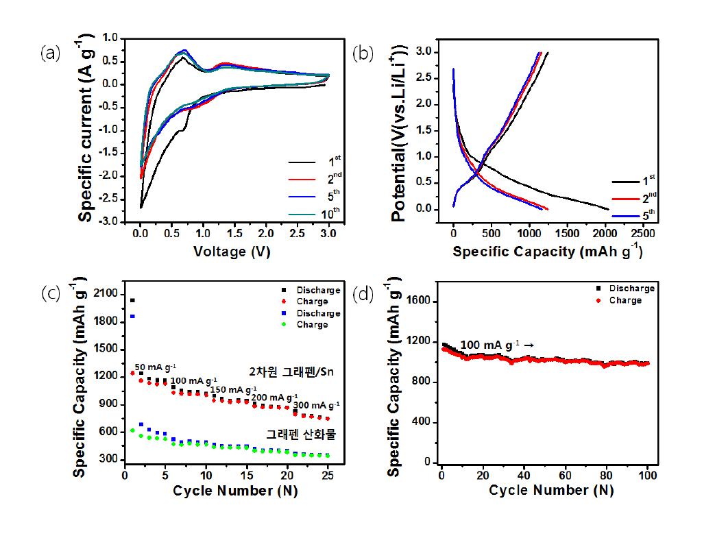 2차원 그래펜/Sn의 (a) 0.5mv/s에서 CV curve, (b) 50mA/g에서 1, 2, 5번째 충방전 그래프, (c) 50 mA/g 대비 300 mA/g에서 rate capability, (d) 100 mA/g에서 cycle stability.