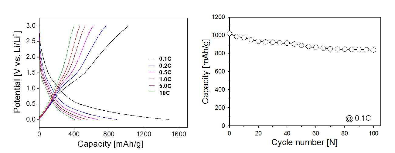그래펜/MoS2 나노복합체의 (a) 0.1C-10C 범위에서의 충·방전 그래프와 (b) 0.1C에서 100회 사이클 안정성.