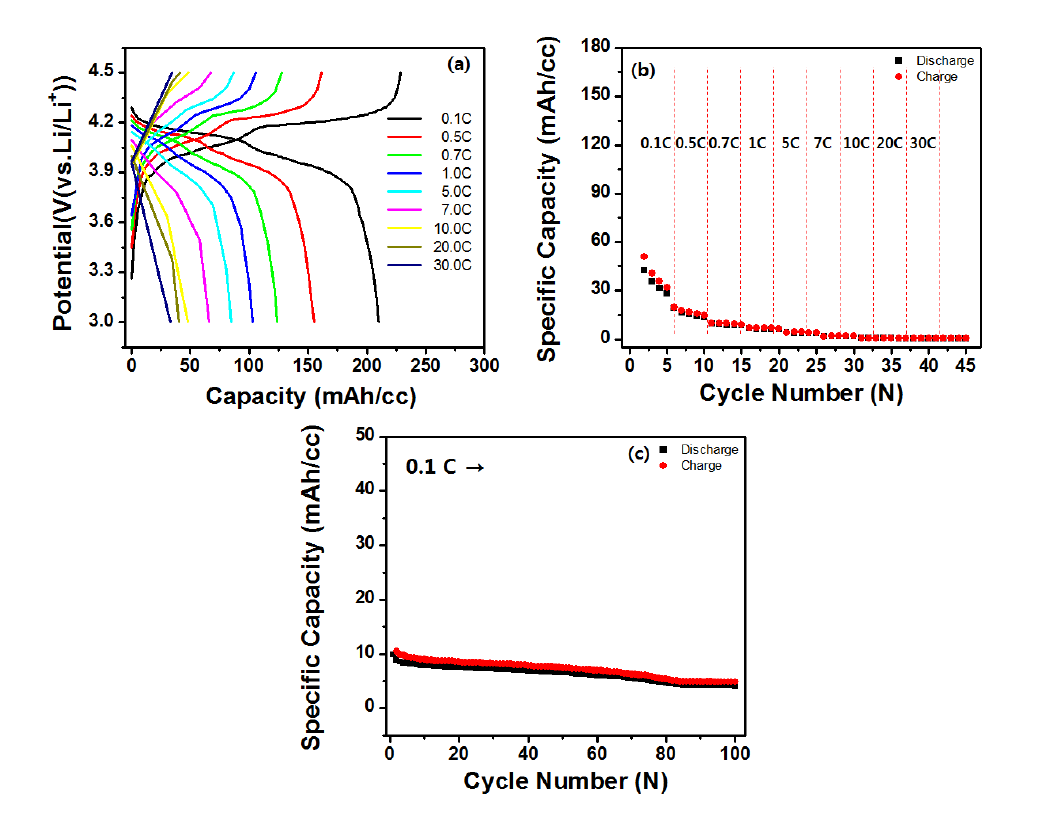 그라파이트/Sn 의 (a) 0.1C-30C 범위에서의 full cell 충방전 테스트 (b) 0.2C에서 100회 사이클 안정성테스트, (c) 0.2C-10C 범위에서의 율속 특성.