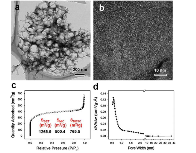 (a,b) TEM images of heteroatom-enriched amorphous carbon with hierarchical porous structure (HAC-HPS) under different magnifications. (c) Nitrogen adsrption and desorption isotherm and (d) pore size distribution of HAC-HPS.