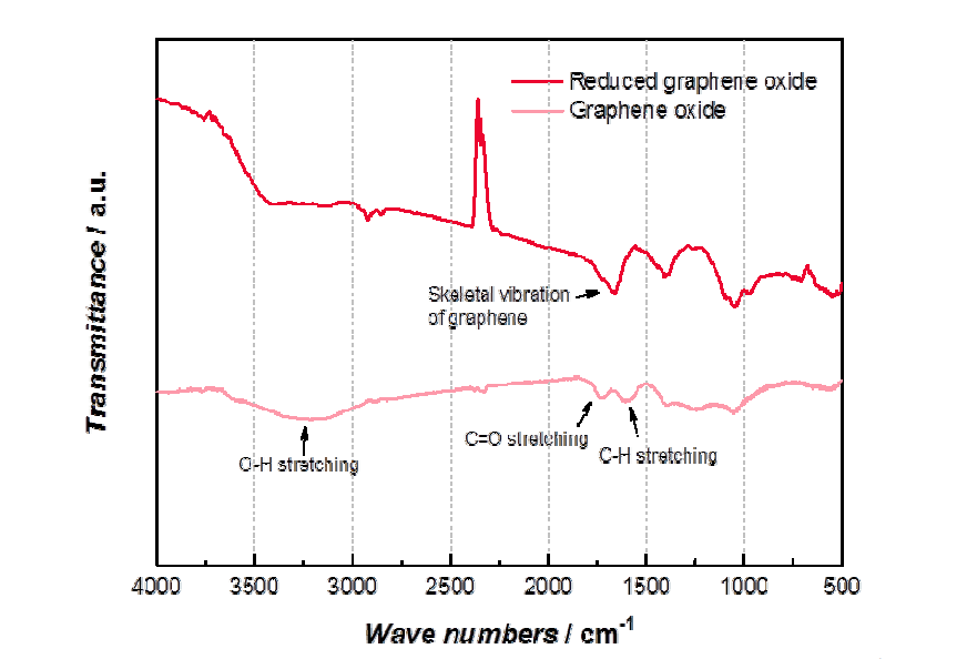 합성된 graphene oxide와 reduced graphene oxide의 FT-IR Spectrum.