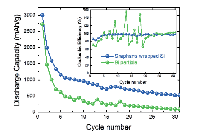 Graphene이 감싸고있는 Si-graphene 복합체의 전기 화학 평가 그래프