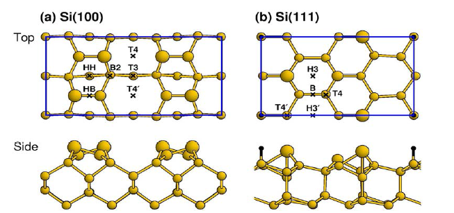 Si(100)과 Si(111)의 표면 구조.