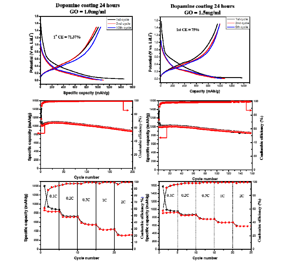 graphene oxide 양에 따른 전기화학 특성 변화