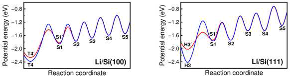 (100)과 (111)면으로 침투하는 Li 원자가 느끼는 포텐셜 에너지.