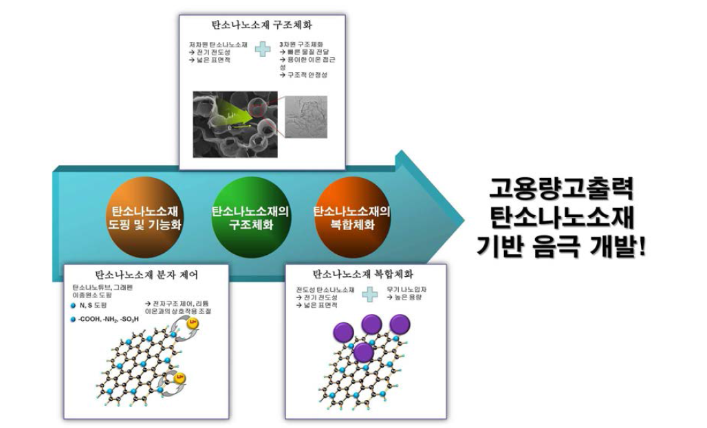 탄소나노소재의 분자 제어, 구조체화 및 복합체화를 통한 고성능 음극 소재 개발 전략