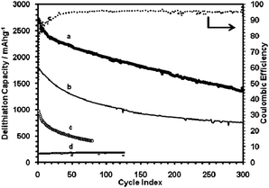 Si-graphene paper의 수명 특성(Chem. Comm., 2010, 46, 2025-2027)