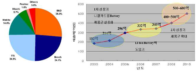 세계 전동공구 점유율 현황 및 국내 시장 동향 (자료: 이차전지산업 경쟁력조사 보고서, 2009).