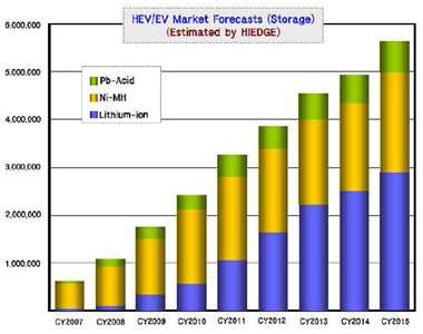세계 EV/ HEV용 전지 시장전망 (자료: HIEDGE).