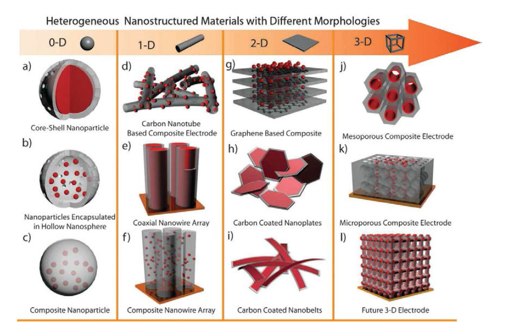 0-3차원 구조를 가진 헤테로 나노구조 전극 (Chem. Commun. 2011, 47, 1384)