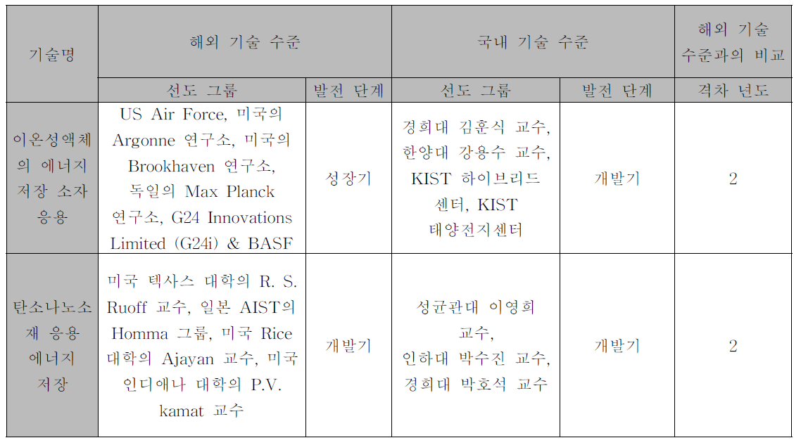 이온성액체와 탄소나노소재의 에너지 저장 소자 응용에 대한 국내?외 연구현황 및 비교