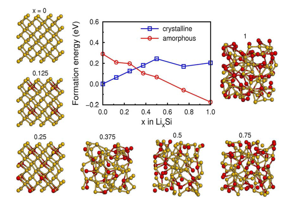 LixSi alloy의 formation energy와 각 x 값에서의 안정한 구조.