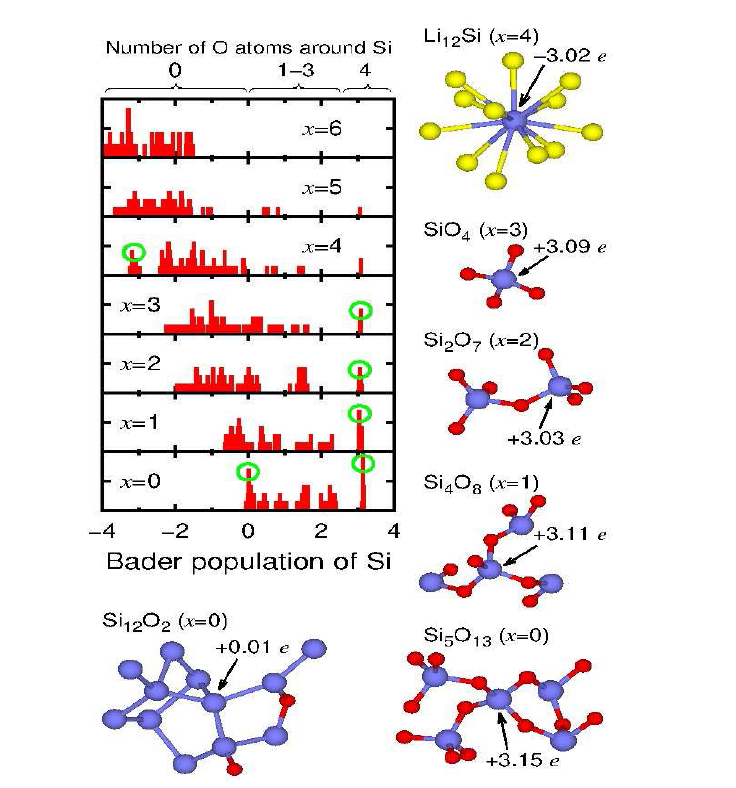 LixSiO에서 Si의 Bader 전하분포와 녹색 원안의 전하상태에 대한 국소구조들.