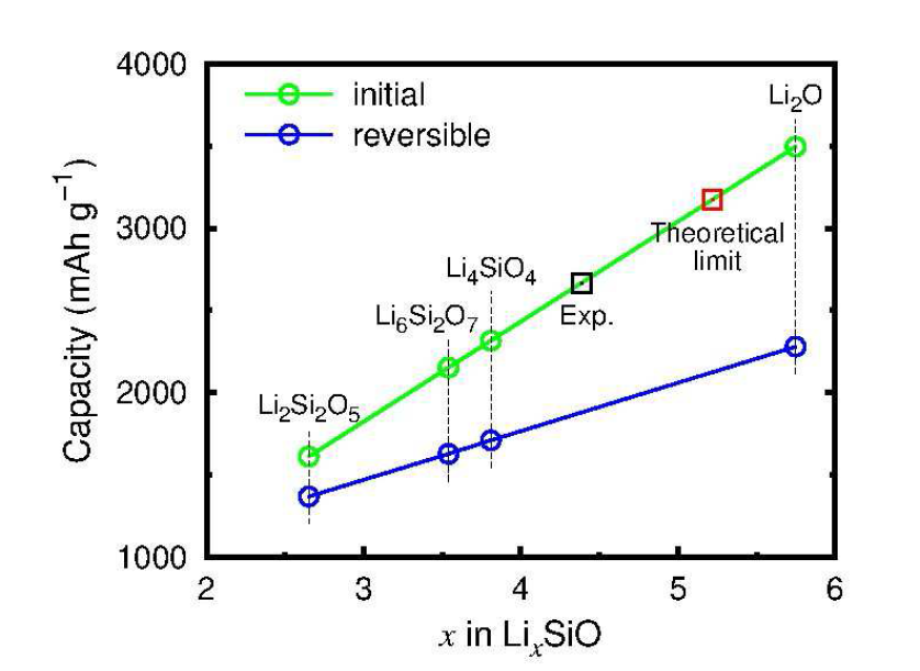 Matrix 성분으로 각각 Li2Si2O5, Li6Si2O7, Li4SiO4, Li2O 결정을 갖고 있는 Li2.65SiO, Li3.54SiO, Li3.81SiO, Li5.75SiO 상들의 초기용량과 가역용량