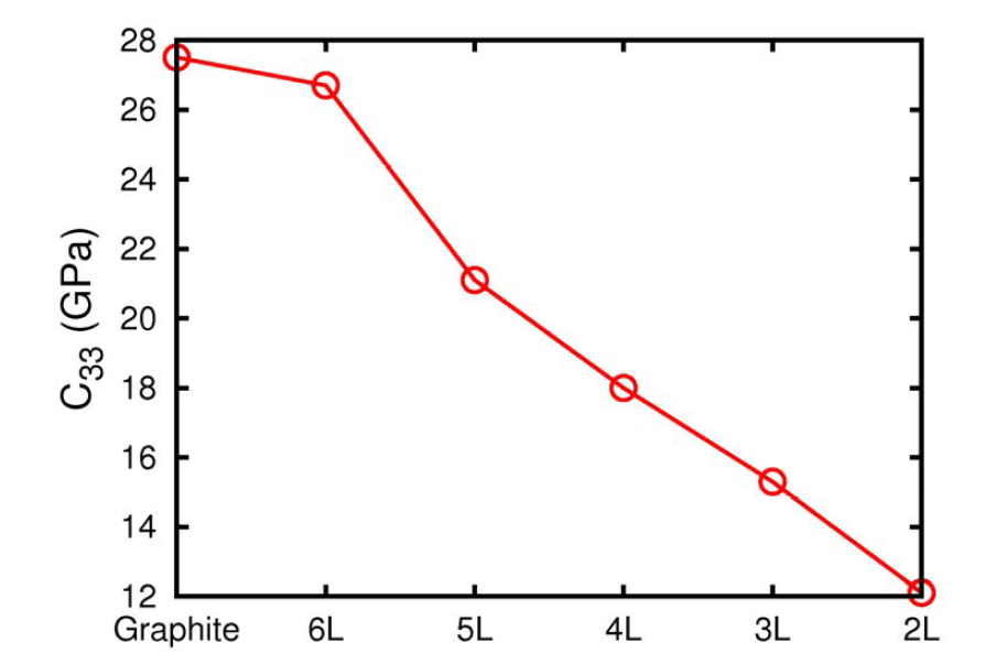 흑연 및 수개 층의 그래핀 박막의 탄성계수
