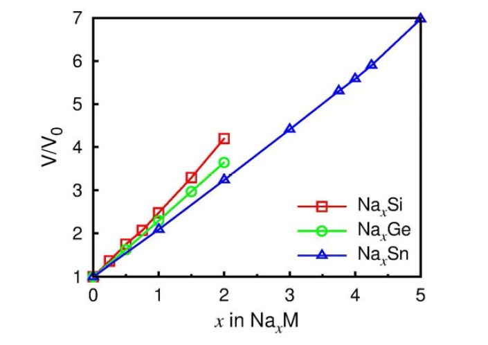 NaxSi, NaxGe, NaxSn의 부피팽창율