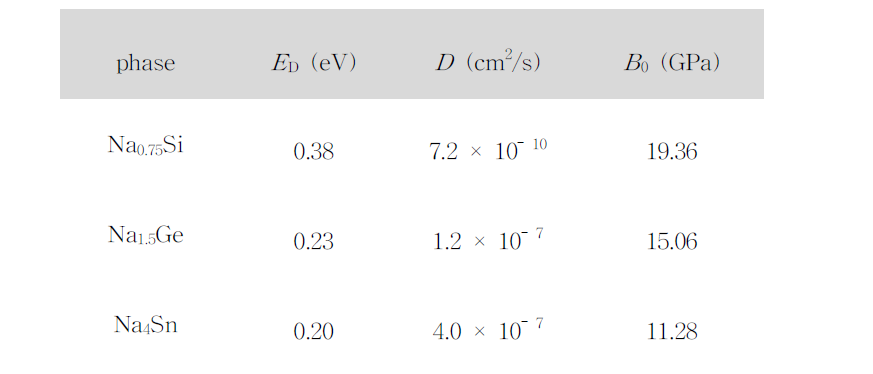 Na0.75Si, Na1.5Ge, Na4Sn에서의 Na 확산 장벽 (ED), 확산계수 (D), 탄성계수 (B0)