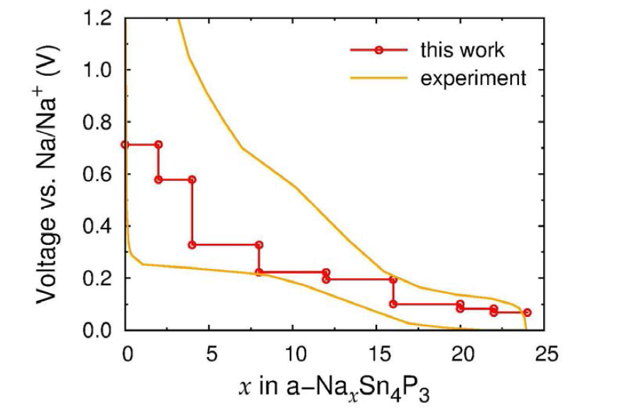 NaxSn4P3의 전압