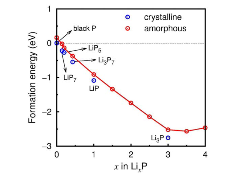 P 음극의 리튬화에 대한 formation energy