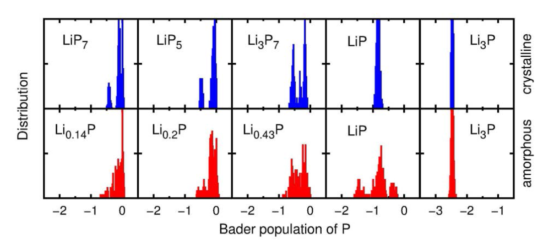 LiP7, LiP5, Li3P7, LiP, Li3P 결정들과 Li0.14P, Li0.2P, Li0.43P, LiP, Li3P 비정질 구조에서 P 원자들의 Bader 전하상태.