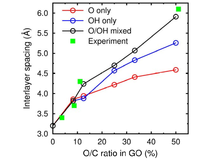 epoxide (O)와 hydroxyl (OH) 작용기를 갖는 흑연의 층 간격.