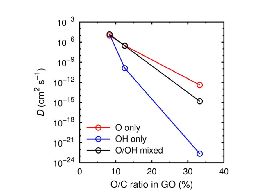 epoxide (O)와 hydroxyl (OH) 작용기를 갖는 흑연에서의 Na 이온들의 확산상수.