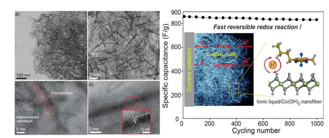 이온성액체와 cobalt hydroxide(Co(OH)2)의 hybrid를 통한 다공성 nanofiber 합성.