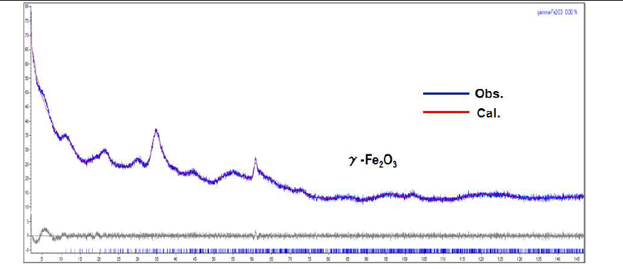 As-synthesized iron oxide core-shell urchin-like 나노구조체의 XRD Pawley refinement 결과