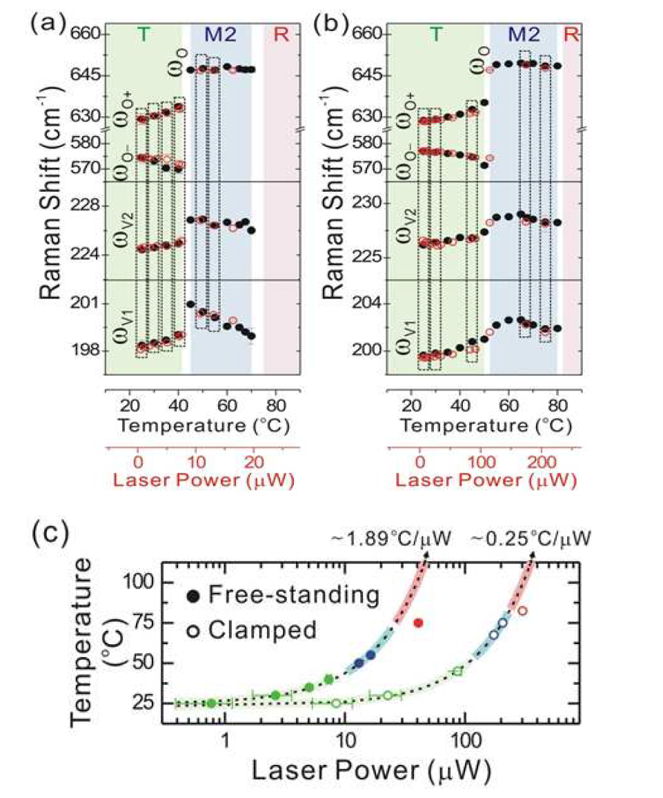 라만 레이져 빔의 세기와 온도변화에 대한 상관 관계 및 VO2 나노와이어의 상변화 in-situ 라만 분석 결과 (Nanoscale, 2014).