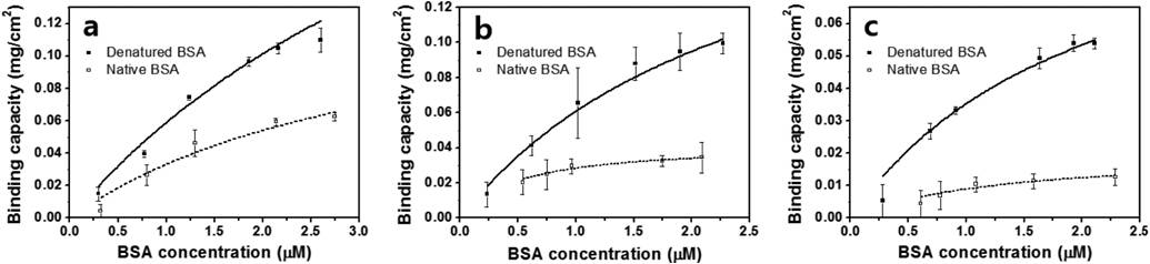 (a) pH 3, (b) 7 및 (c) 9 환경에서 Native 및 변성된 BSA의 실리카 기판에 대한 등온흡 착 거동 분석. 흡착 거동은 Langmuir 흡착 거동을 따르는 것으로 분석됨.