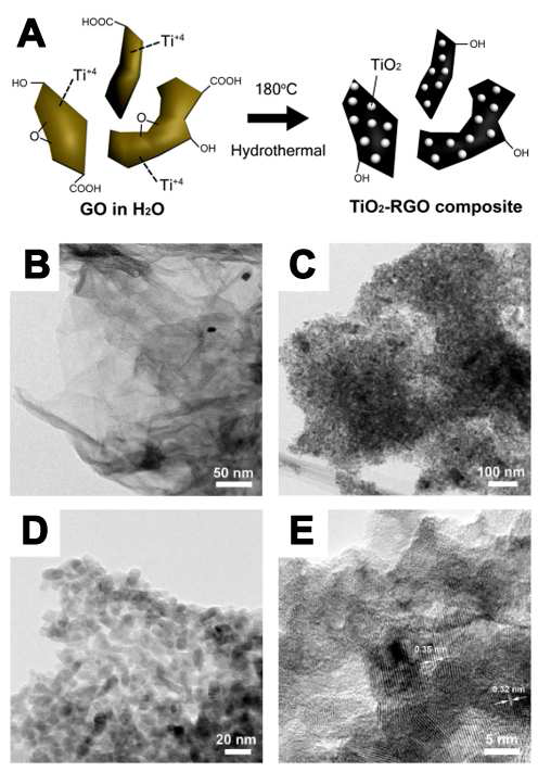 (a) 환경 친화적인 수열합성법을 이용한 TiO2-RGO 나노합성물의 합성 모식도 (b - e) 산화티타늄/그래핀 나노시트 복합체의 TEM 이미지 분석결과. (b) RGO, (c) 와 (d) TiO2-RGO 나노합성물, (e) TiO2-RGO 나노합성물