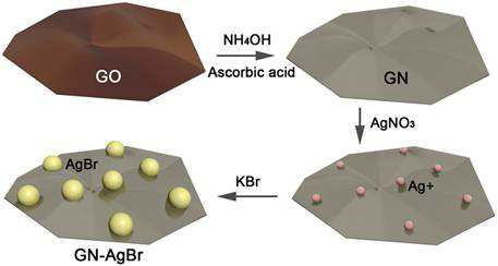 수열합성법을 이용한 AgBr/그래핀 나노복합체 제작 기술