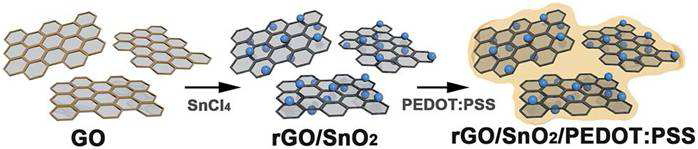 rGO-SnO2/PEDOT 삼성분계 복합체 제작 모식도
