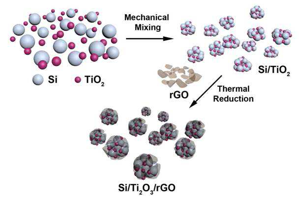 볼밀 공정을 이용한 Si/Ti2O3/rGO 나노복합체 제작 기술 모식도