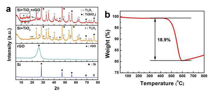 Si/Ti2O3/rGO 나노복합체의 (a) XRD 분석 결과 (b) 열중량 분석 결과