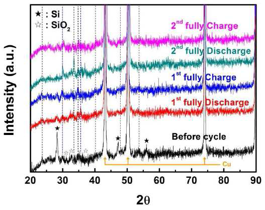 Si/Ti2O3/rGO 나노복합체의 리튬 탈삽입에 따른 XRD 결과