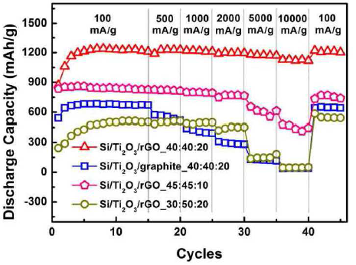 다양한 조성비 및 Graphite를 이용한 Si/Ti2O3/rGO 나노복합체의 음극 성능 결과