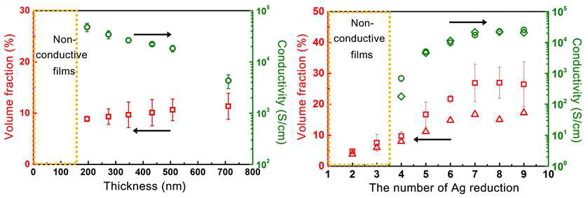 나노 입자가 혼성된 고분자전해질 다층막의 (좌) 두께에 따른 전도특성,(우) 은 입자의 부피 분율에 따른 전도특성 및 이론값