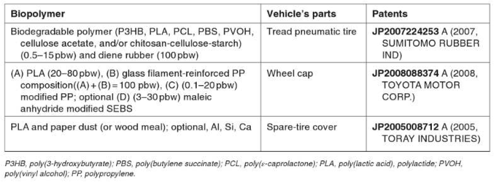 Exemplary Patents Describing Wheel Parts of Vehicles Made of Biopolymers