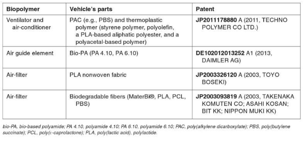 Exemplary Patents Describing Heating, Ventilating, and Air-Conditioning Parts of Vehicles Made of Biopolymers